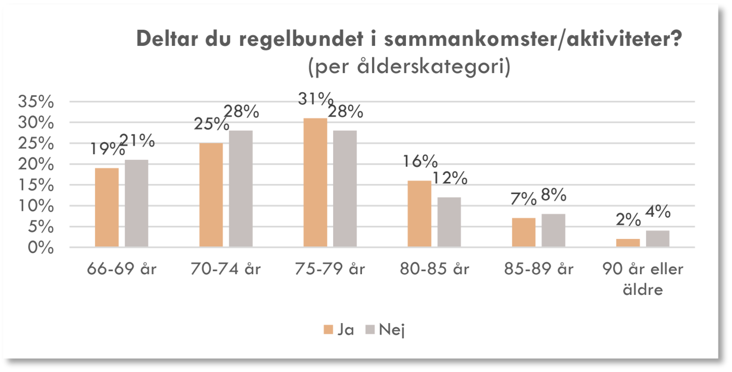 Diagram från seniorenkäten 2022